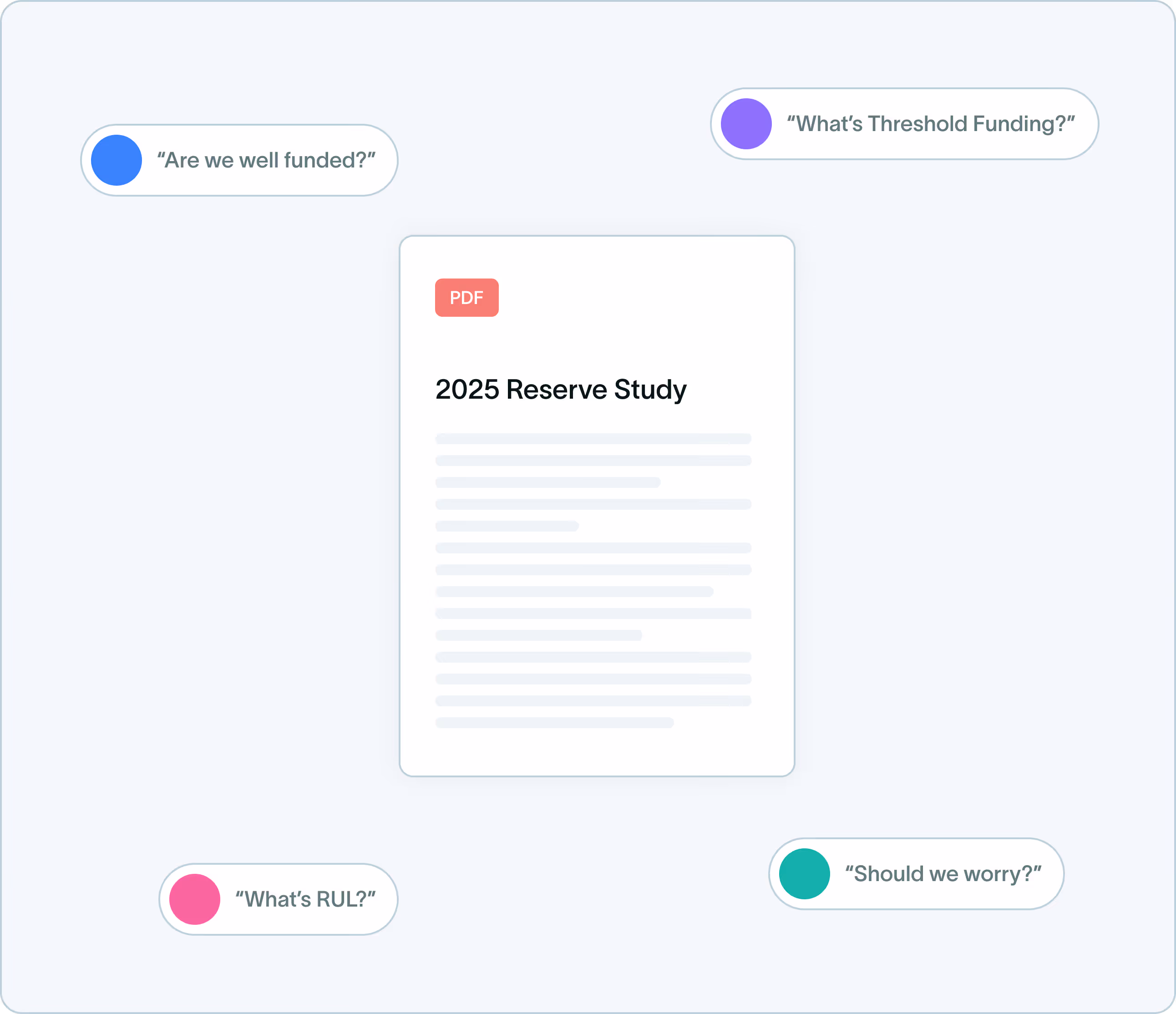 Illustration of a PDF document titled '2025 Reserve Study' surrounded by four questions: 'Are we well funded?', 'What's Threshold Funding?', 'What's RUL?', and 'Should we worry?'