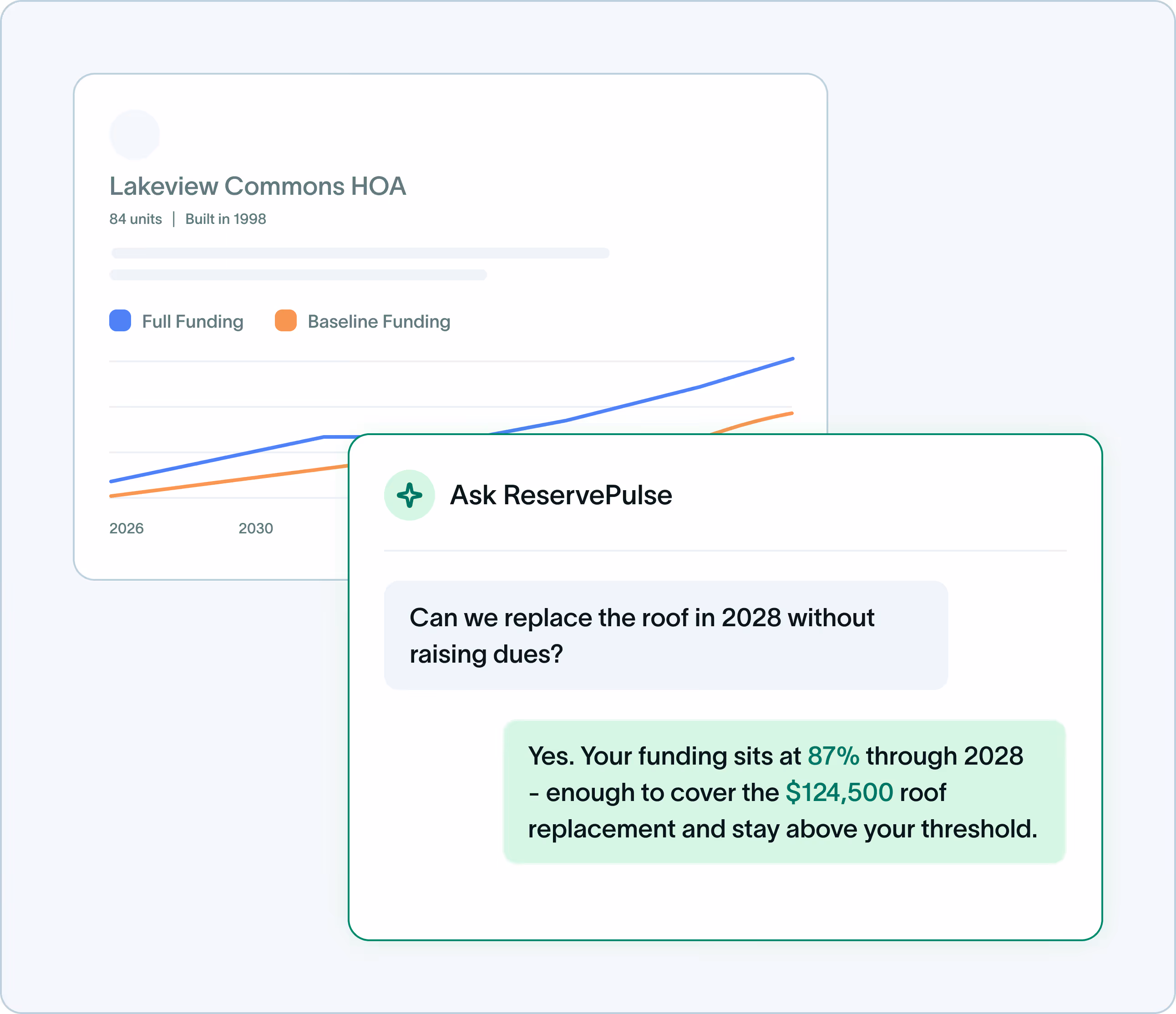 Chat interface with ReservePulse showing funding data for Lakeview Commons HOA and confirming roof replacement in 2028 can be done without raising dues due to 87% funding covering $124,500 cost.